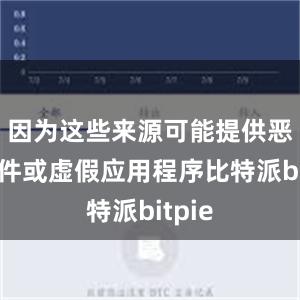 因为这些来源可能提供恶意软件或虚假应用程序比特派bitpie