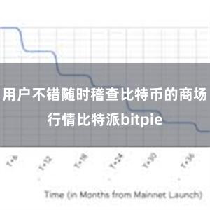 用户不错随时稽查比特币的商场行情比特派bitpie